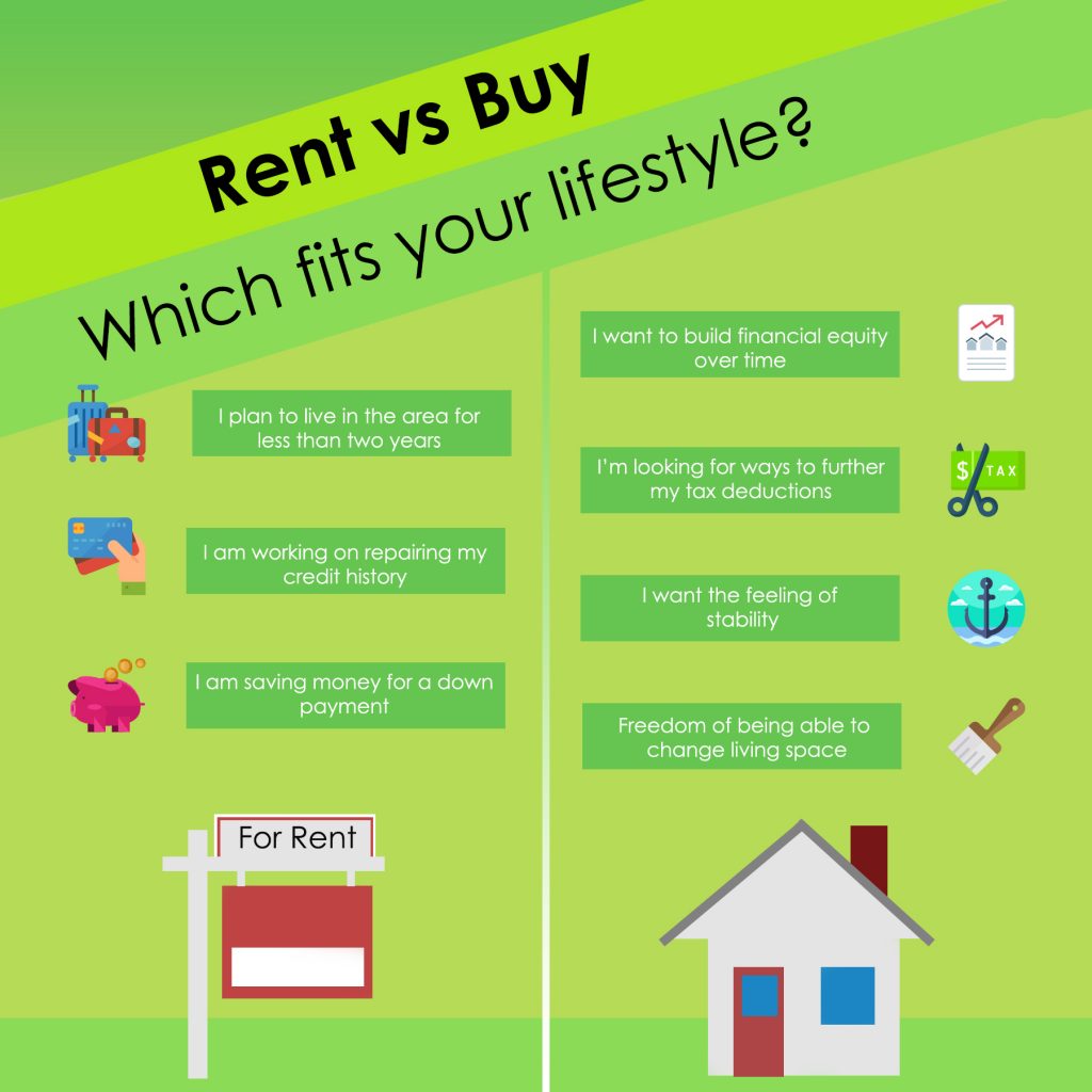 Renting versus Buying in Sacramento California